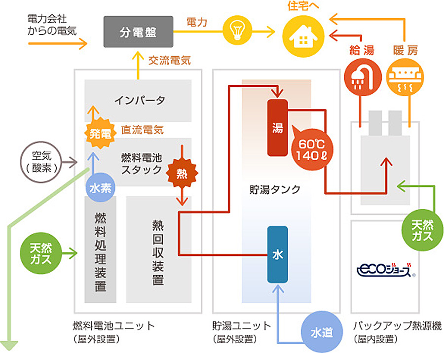 エネファーム 室蘭ガス